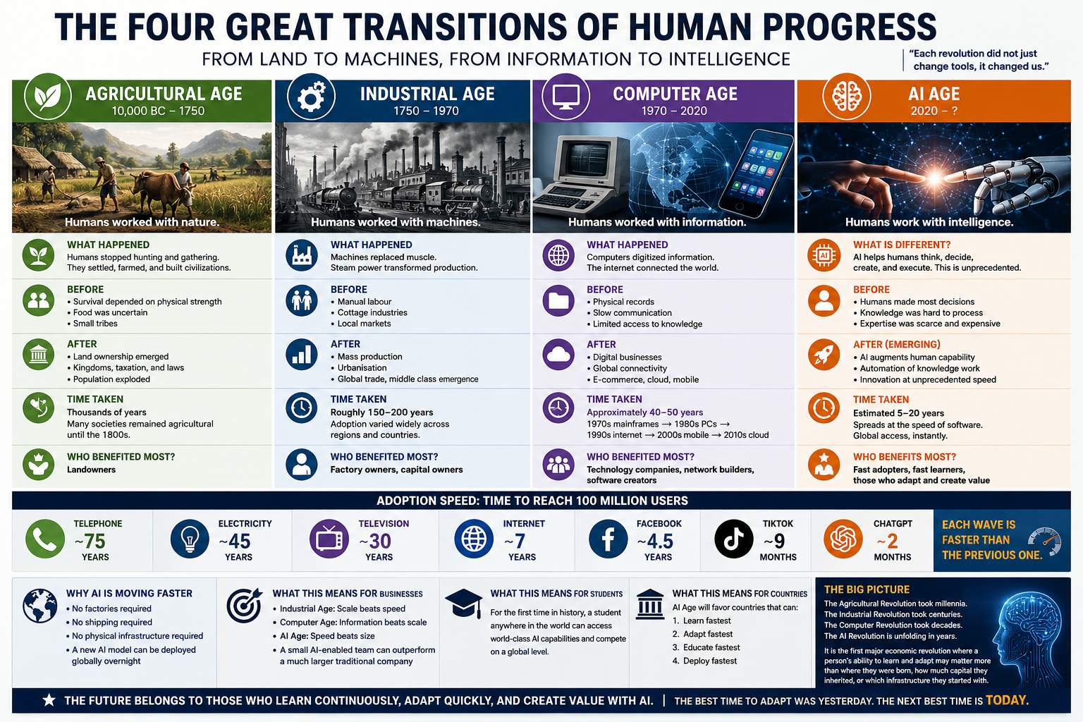 The Industrial Age Rewarded Capital. The AI Age Rewards Adaptability: A New Dawn for Business